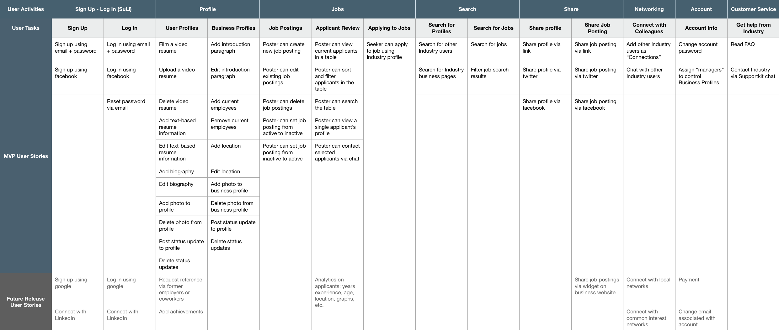 Table showing Industry's user story map