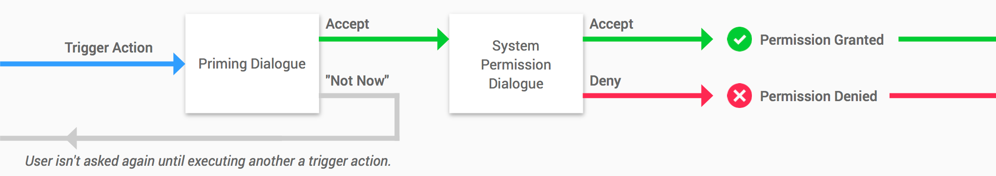 Figure 4.02 — A primed, action-triggered permission request flow