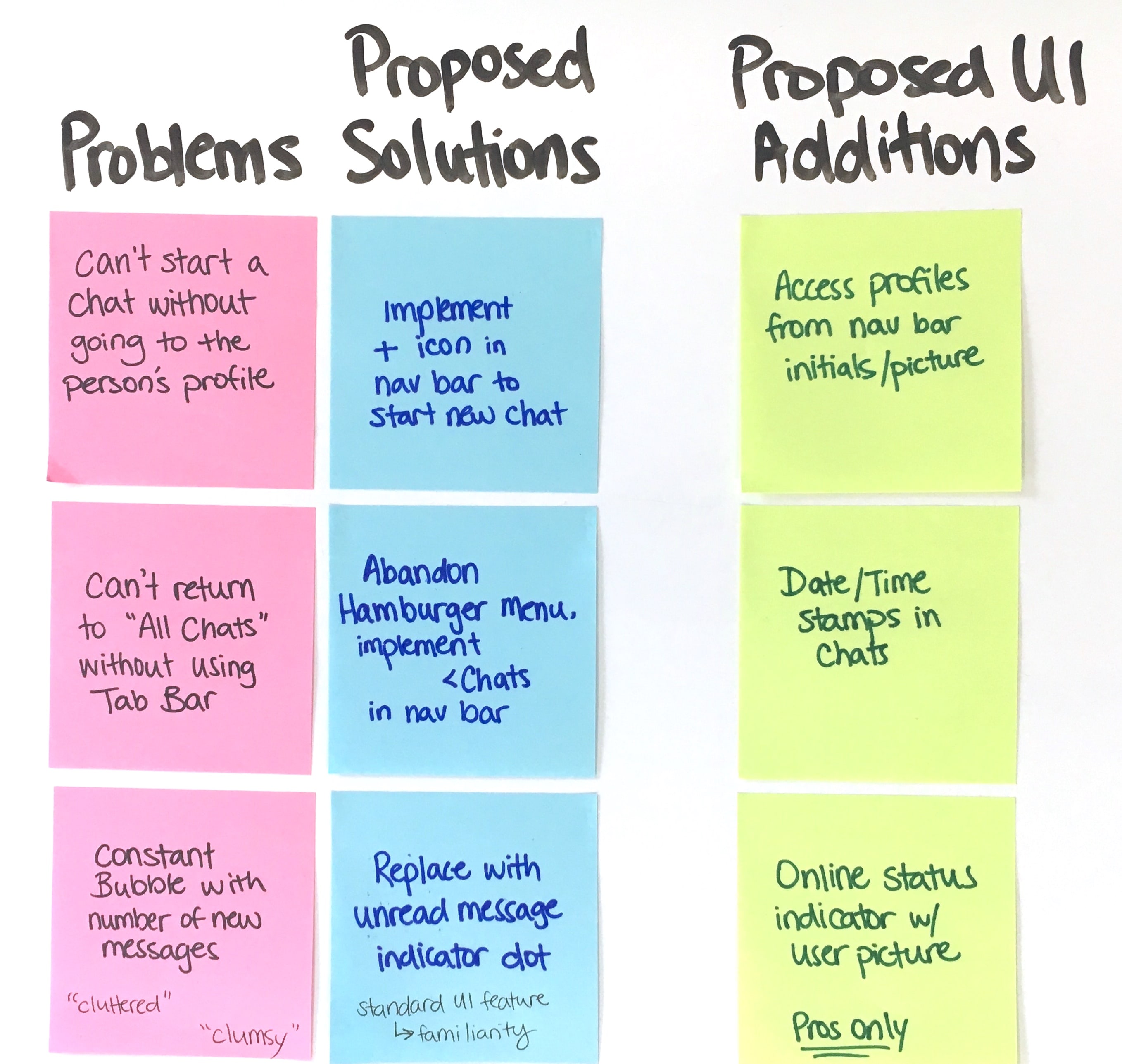Figure 4.09 — Post-it notes with problem/solution pairings for improving the existing chat UI