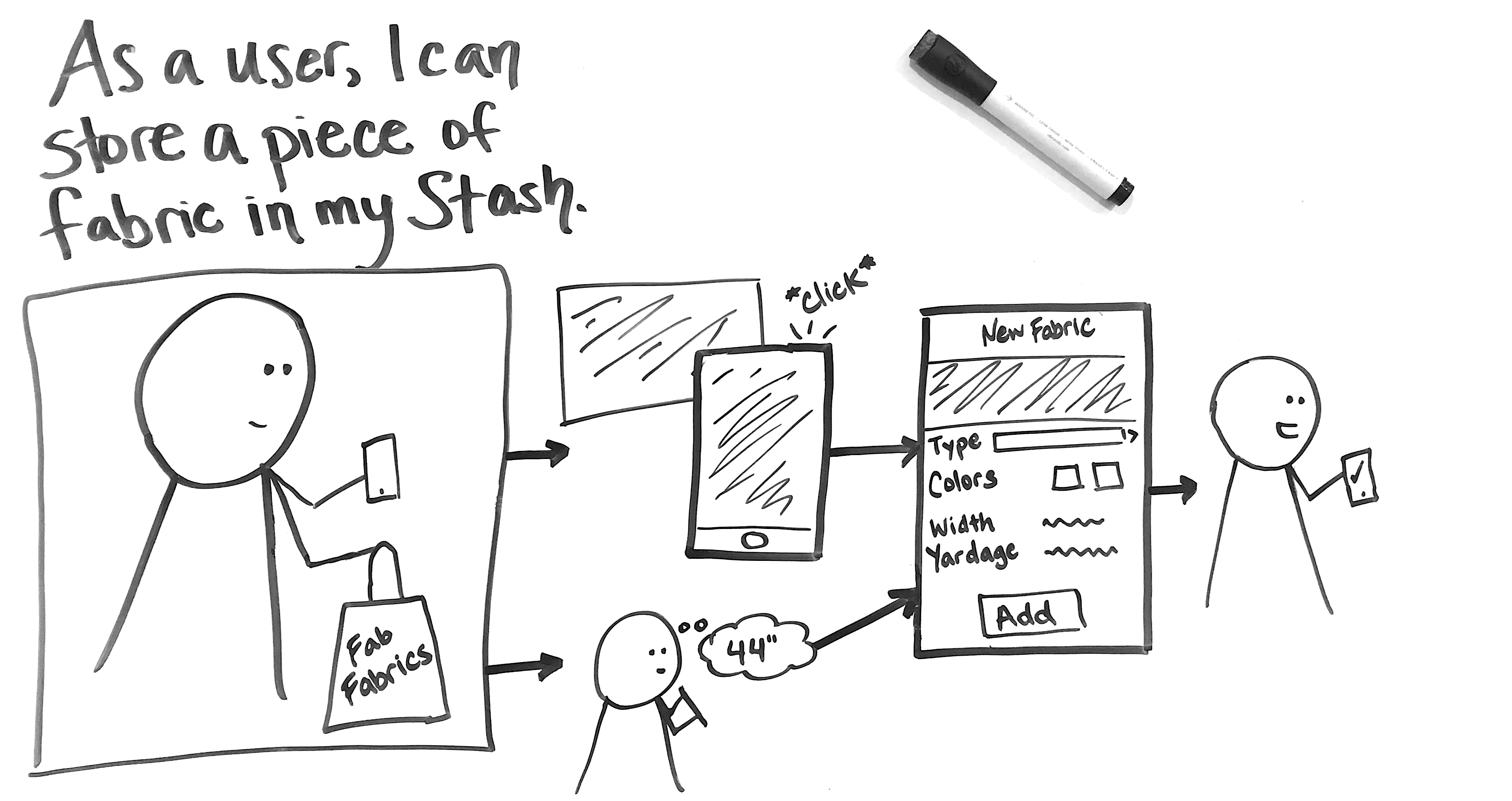 Figure 1.02 is a user story sketch showing a user adding a new fabric to the Stash app
