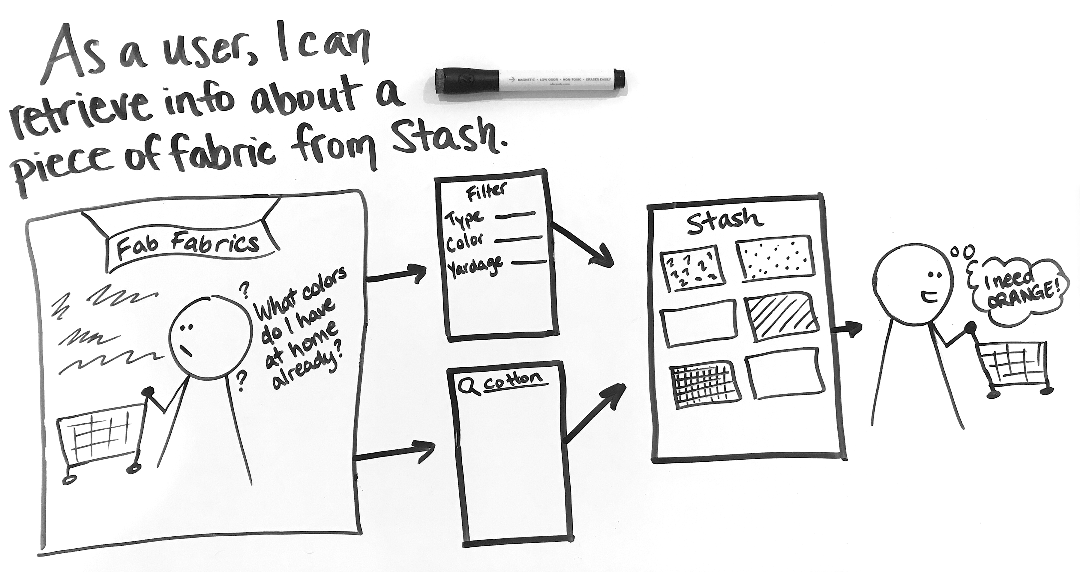 Figure 1.03 is a user story sketch showing a user retrieving details about a fabric from the Stash app