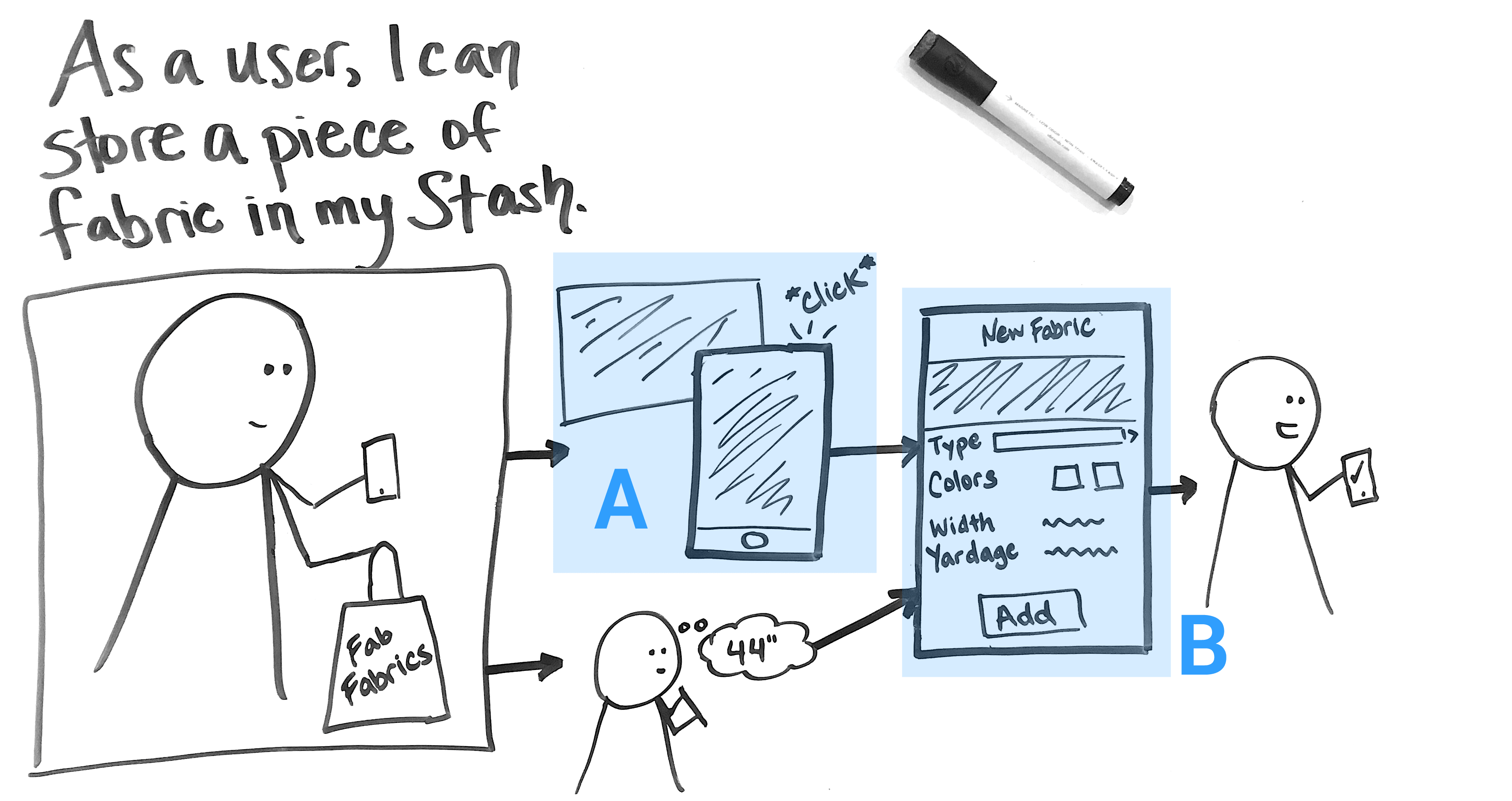 Figure 2.01 shows the first user story, and is highlighted to emphasize adding a photo and entering information