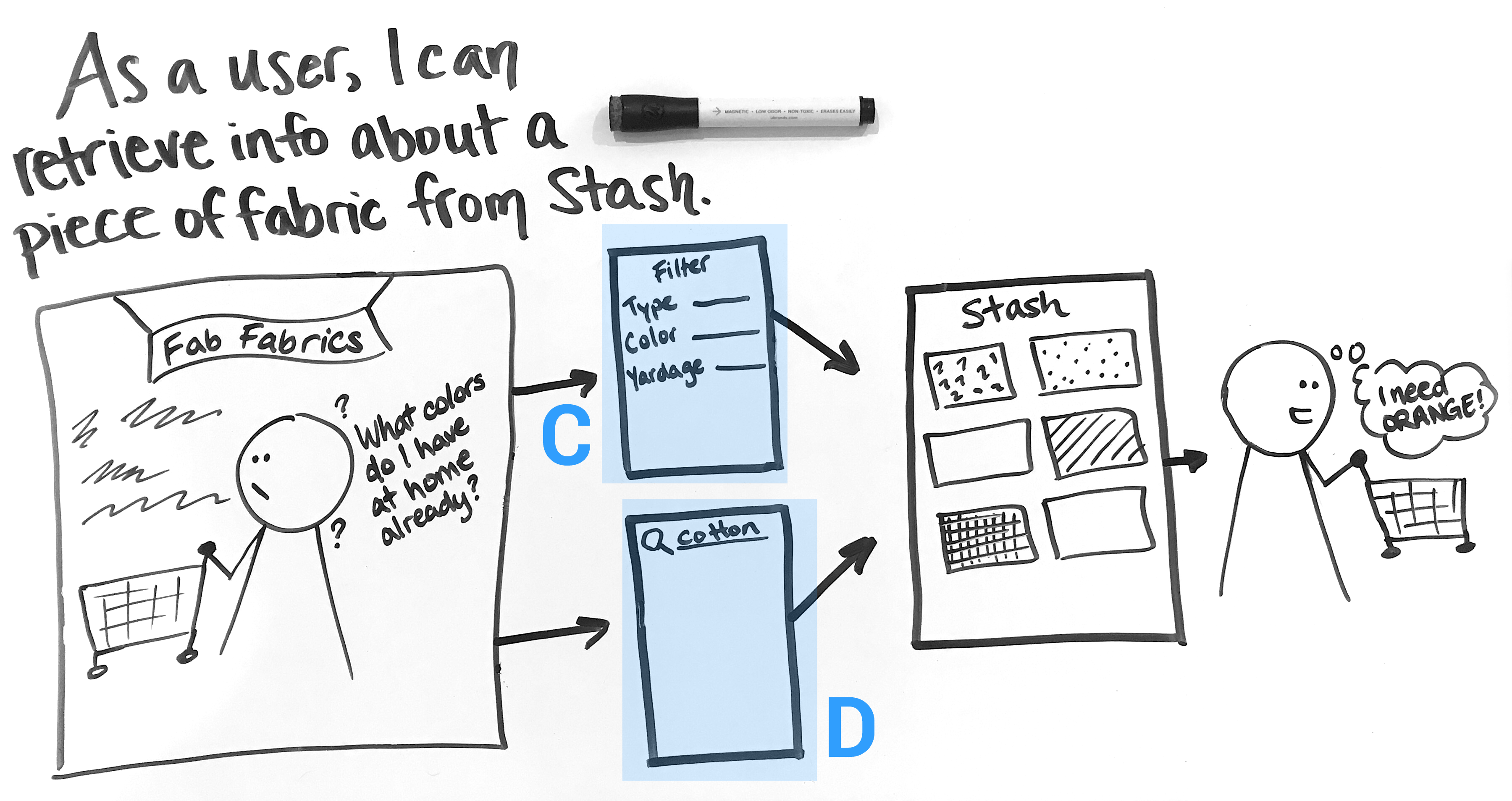 Figure 2.02 shows the second user story, and is highlighted to emphasize searching using filters and keywords